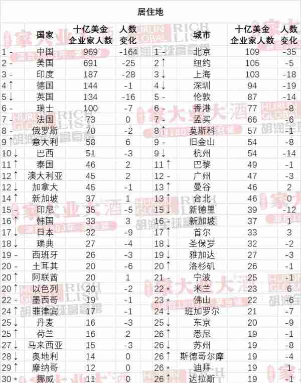 2023胡润全球富豪榜发布！LV老板首次成为世界首富，马斯克排第二，前三名两个从事奢侈品行业