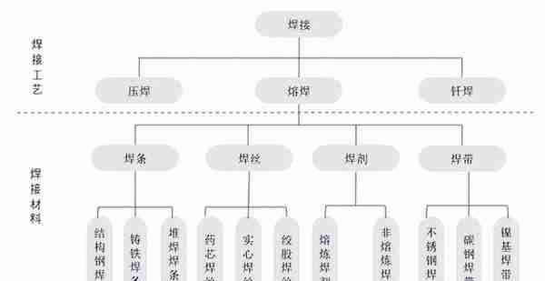 焊丝行业研究