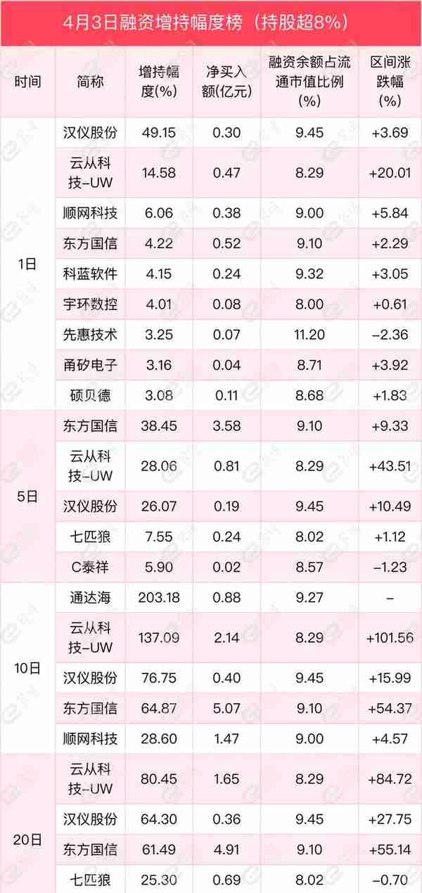 融资最新持仓曝光！加仓计算机、电子、传媒