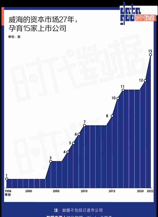 A股资本地图威海篇：15家公司上市，市值逾两千亿，超五成为细分领域龙头