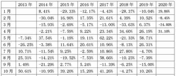 BTC历史收益率分析报告