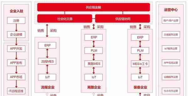 用友云-用友精智工业互联网平台