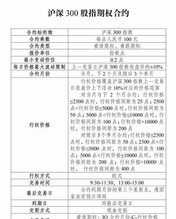 沪深300股指期权合约及相关业务规则公布 这些关键信息你知道吗？