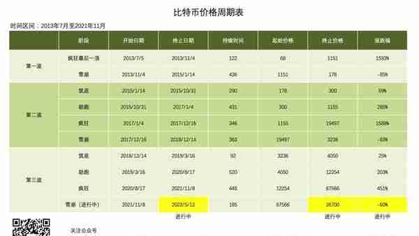 比特币价格周期论——筑底、助跑、疯狂、雪崩