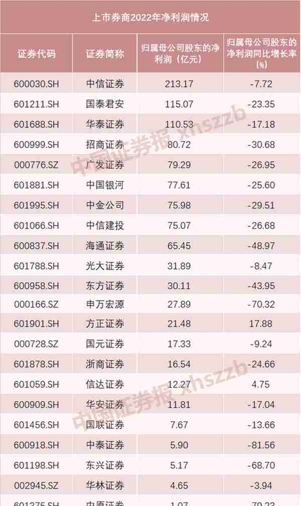 23家券商业绩大比拼！3家净利超百亿，中小券商大分化