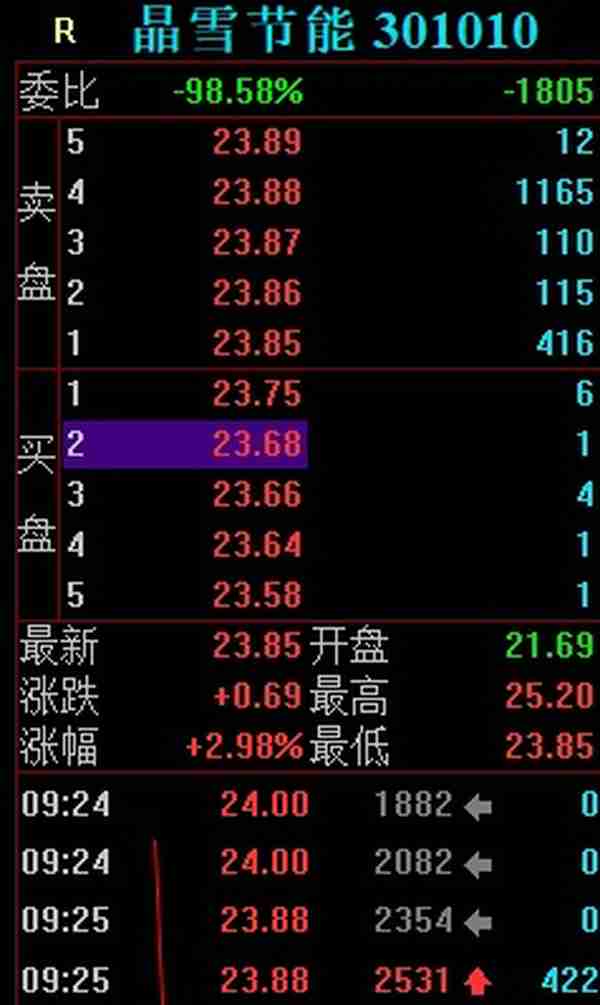 金力泰涨停大战，15秒狂拉7%！游资大佬迎宾路5091万直线秒板！