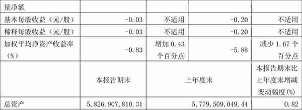 长春燃气：2022年前三季度亏损1.21亿元