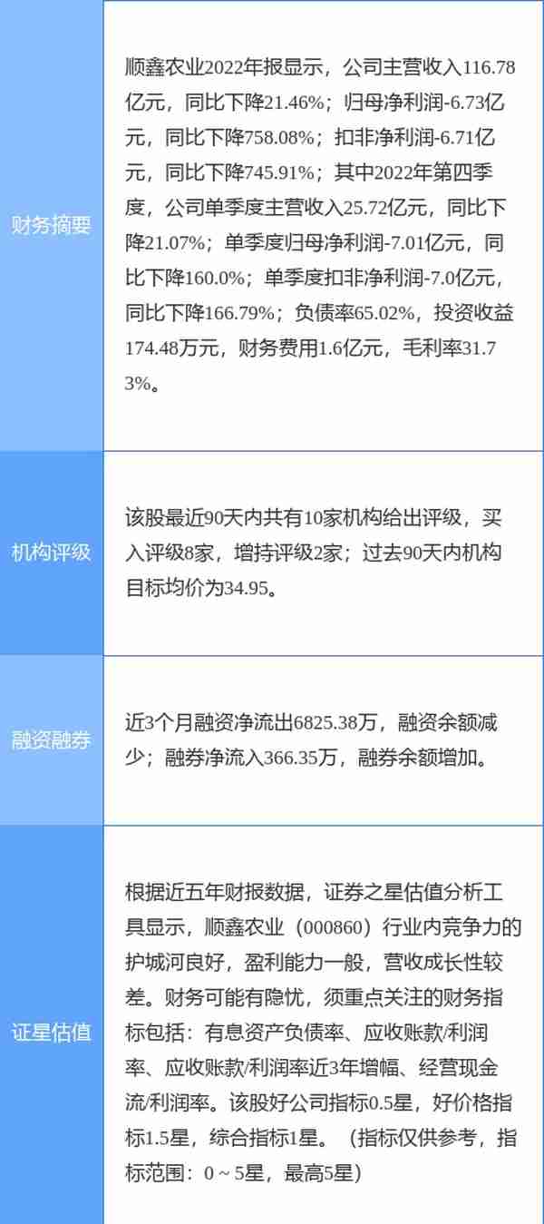 顺鑫农业涨6.11%，东方证券二个月前给出“买入”评级，目前股价已超目标价