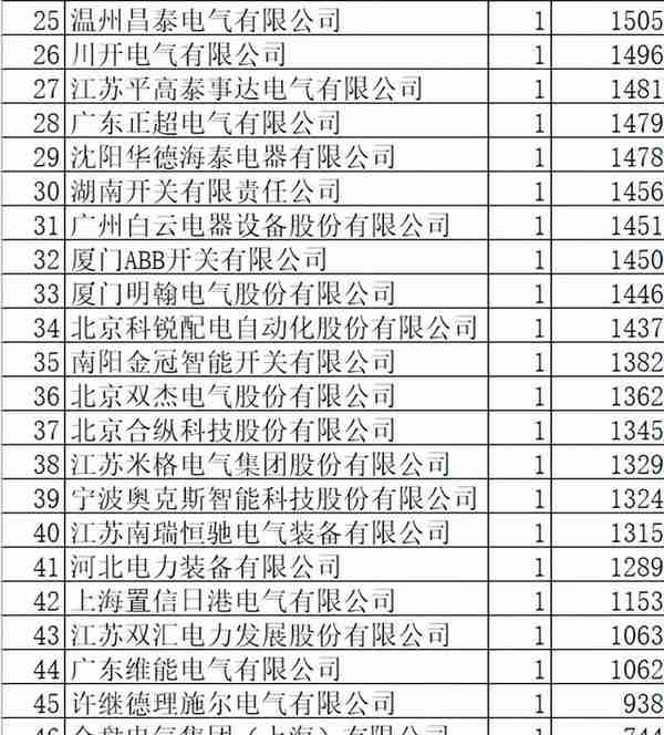 国网开关柜8.4亿46企分，平高17.7%夺冠大全5.5%强进外资分8%