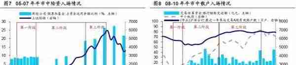 海通策略：牛市有三个阶段 以史为鉴，牛市资金入市节奏