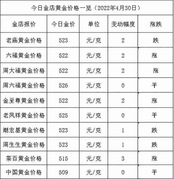 今日金价：涨涨跌跌，稳居高位，各大金店黄金价格多少一克了？