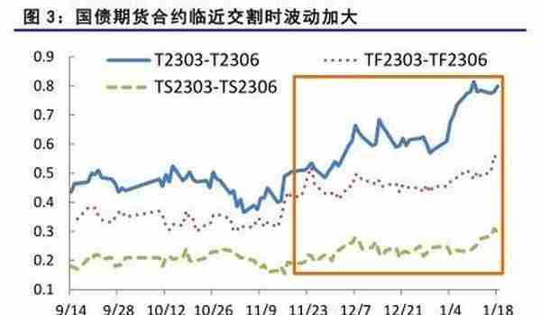 国债期货：国债期货跨期价差持续走阔，节后建议逐步移仓