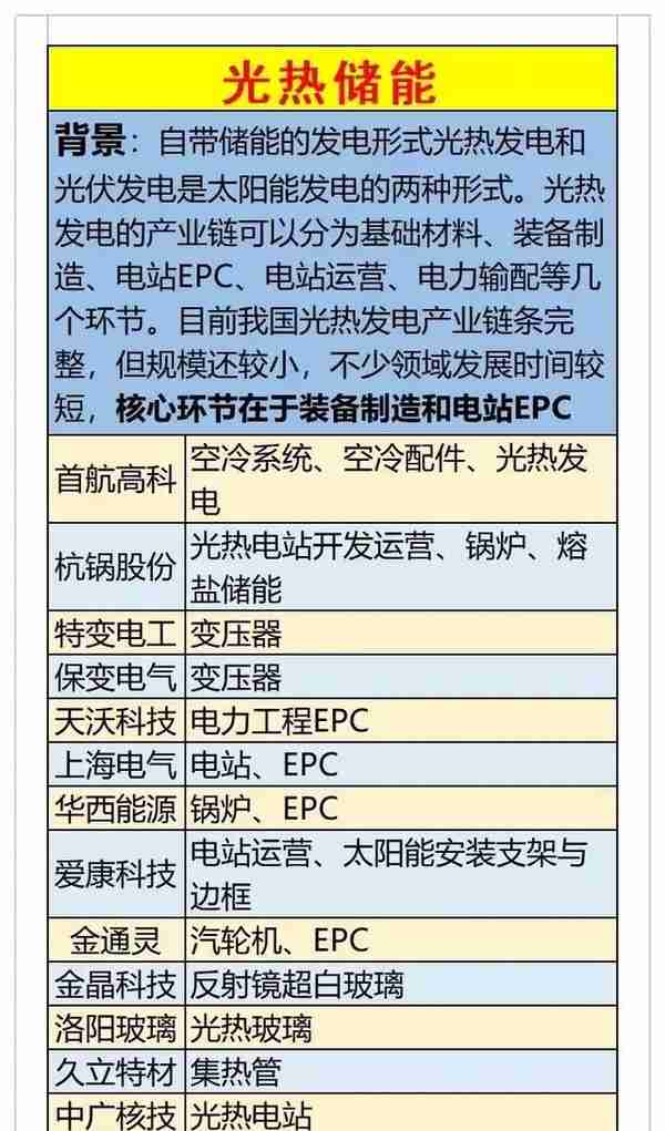 电力、绿色电力、虚拟电厂、火电、光伏发电、特高压等细分龙头股