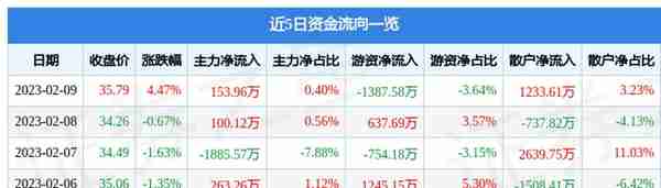 英维克（002837）2月9日主力资金净买入153.96万元