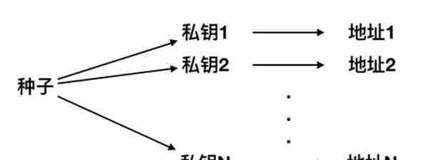 如何即安全又方便的保存你的比特币？看看HD钱包吧