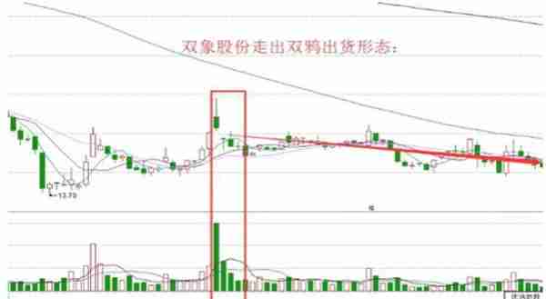 带血的总结：但凡高位“双鸦跳空”K线形态，杀跌马上降临，马上所有仓位清空走人