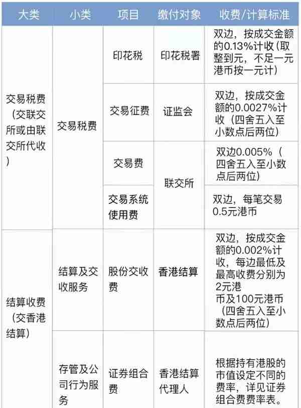 「港股投资」港股通费用详细说明