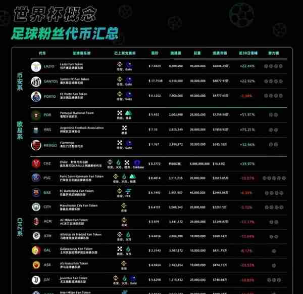 盘点 5个足球粉丝代币：世界杯还能再掀新的风潮吗？