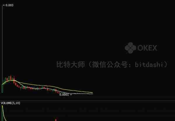 2018年最赚钱的20个ICO项目和最赔钱的15个ICO项目