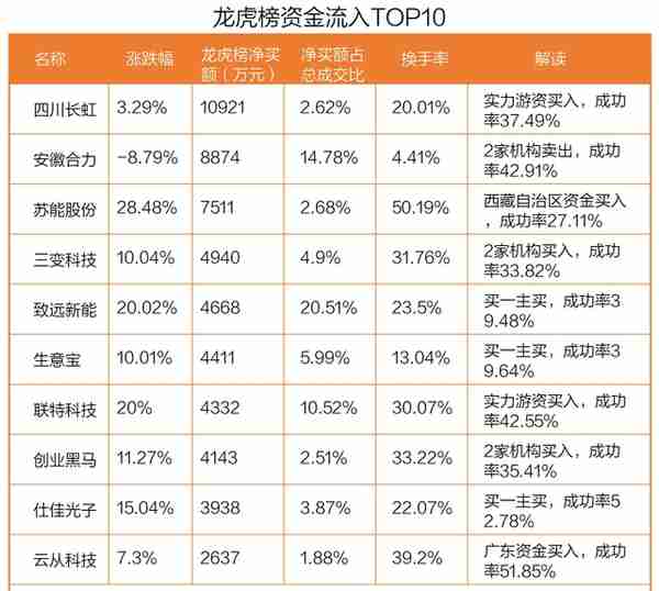 龙虎榜丨1.09亿资金抢筹四川长虹，机构和北向资金共同净买入这2只股（名单）