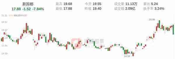 新国都跌幅达7.84%，股价17.88元