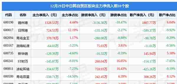 中日韩自贸区板块12月29日跌1.11%，渤海轮渡领跌，北向资金增持2.52亿元