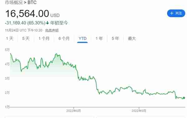 FTX等接连暴雷，比特币价格何以如此稳健？原因来了