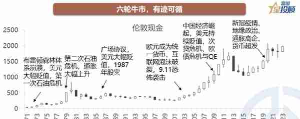 星行研 | 黄金牛市全解析，现在是买入的好时机吗？