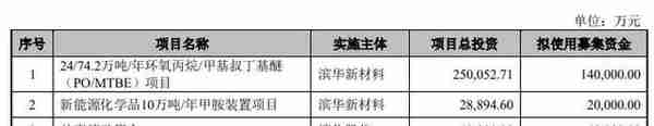 滨化股份拟定增募资不超20亿元 股价跌5.02%