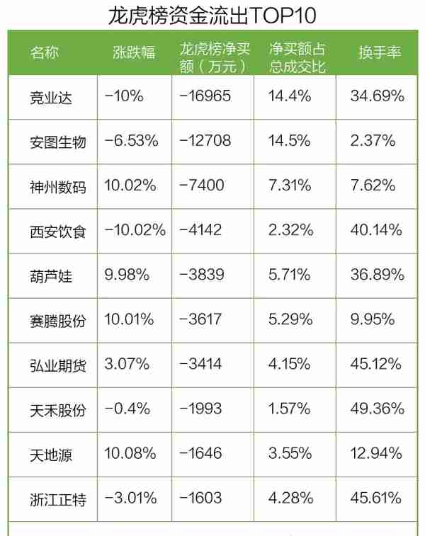 龙虎榜丨以岭药业今日涨停，机构、北向资金却共同卖出