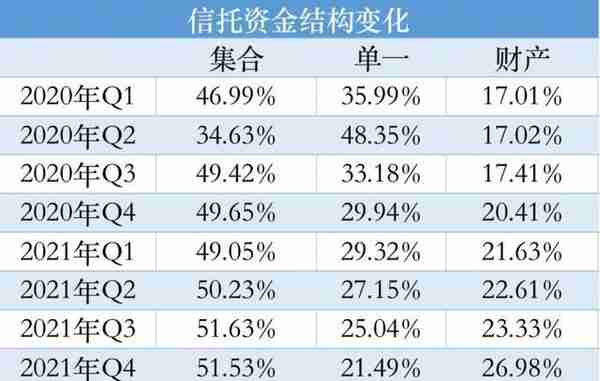 2021年信托业发展透视：财产信托占比首次跃居第二，进入证券市场的资金持续增长