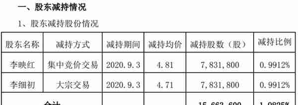 股民惊呆，创业板第二大“妖王”横空出世？这只票4天翻倍，20万手封涨停，股东套现“激动”得操作失误