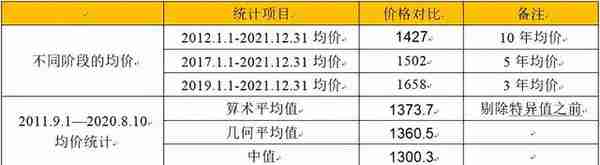 「刘先生的地质专栏」黄金历史均价研究