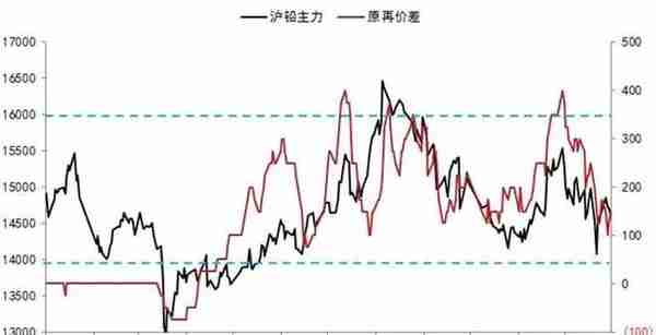 铅期货的高胜率估值指标-原再价差