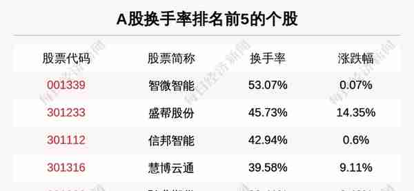 主力资金净流入最多的是这5只个股