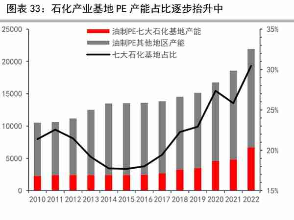 聚烯烃行业专题报告：烯烃行业周期渐去，资本开支或下行