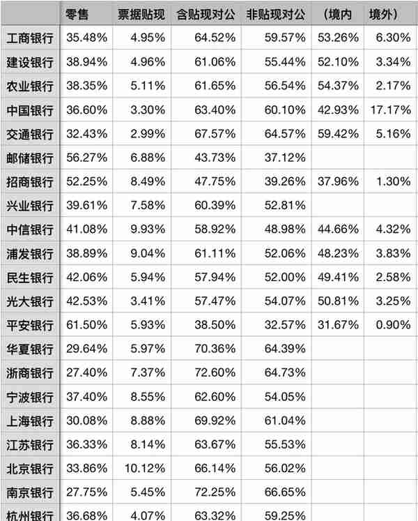 2022年上市银行贷款结构分析