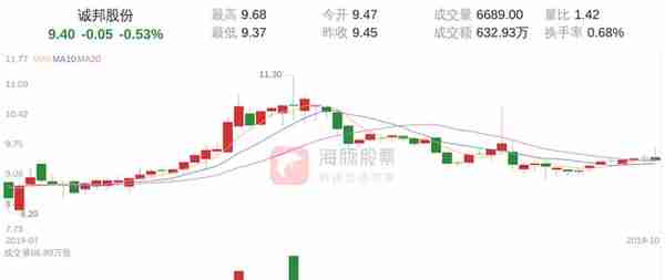 诚邦股份(603316)10月21日走势分析