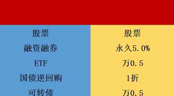 什么是股票融资融券，交易费率和利率最低是多少？