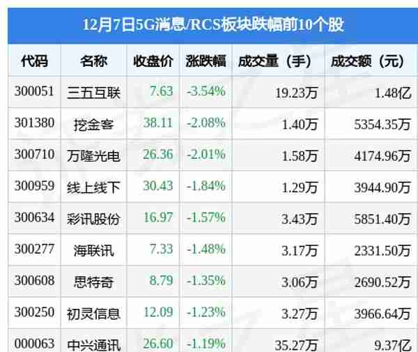 5G消息/RCS板块12月7日跌0.55%，三五互联领跌，主力资金净流入672.26万元