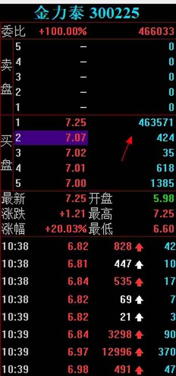 金力泰涨停大战，15秒狂拉7%！游资大佬迎宾路5091万直线秒板！