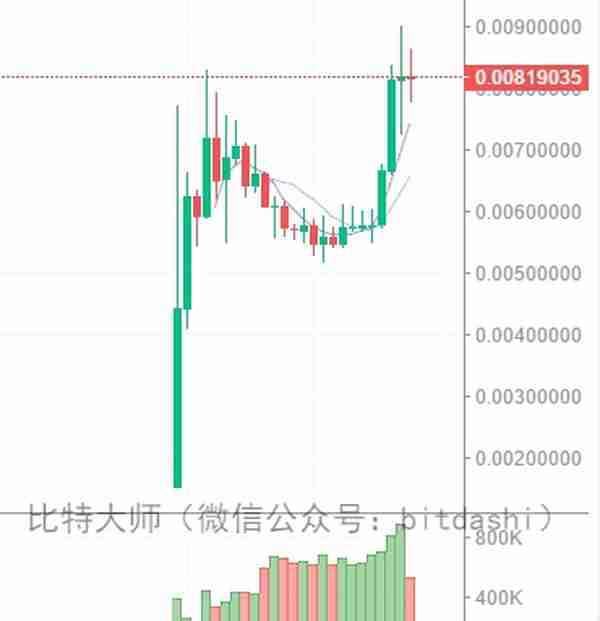 2018年最赚钱的20个ICO项目和最赔钱的15个ICO项目