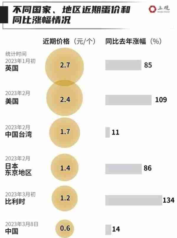 快吃不起鸡蛋了？全球多地蛋价创纪录！最离谱的是这个国家→