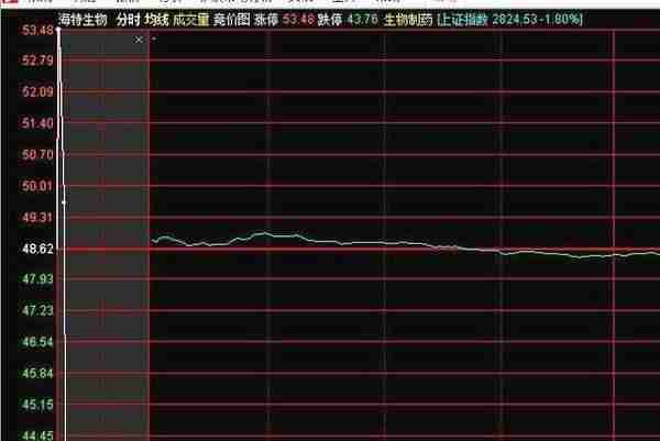 集合竞价诱多出货，不明白这个当天最多亏损20%!