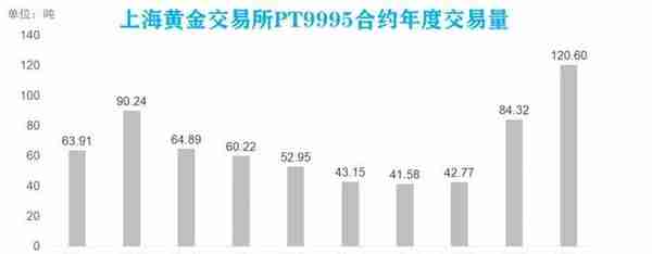 2021年上金所总交易金额腰斩 黄金白银交易量大降、铂金逆势大增