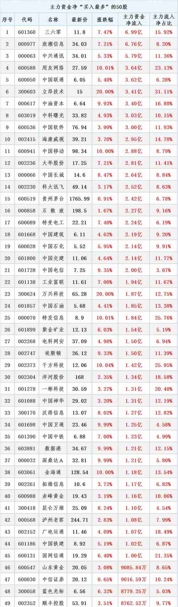 3月13日晚间消息，多家公司发布重大利好消息，北向资金买入28亿