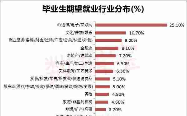 874万毕业生何去何从？上市公司员工最高日薪7500元 科技医药行业薪酬提升潜力大