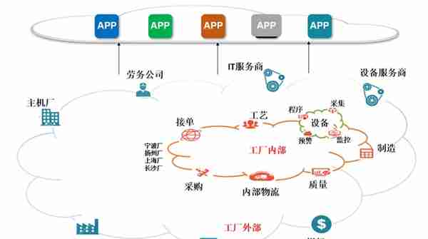 用友云-用友精智工业互联网平台