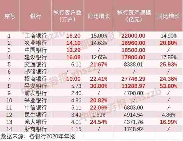 人均资产近2800万元！招商银行三分之一资产来自他们