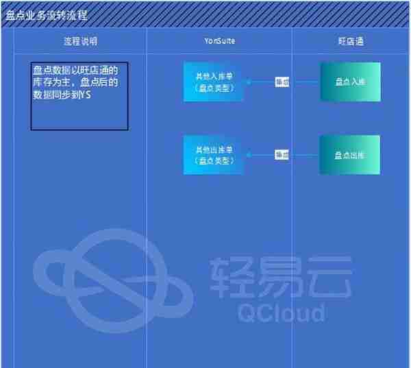 海量电商数据与用友YS系统数据对接案例